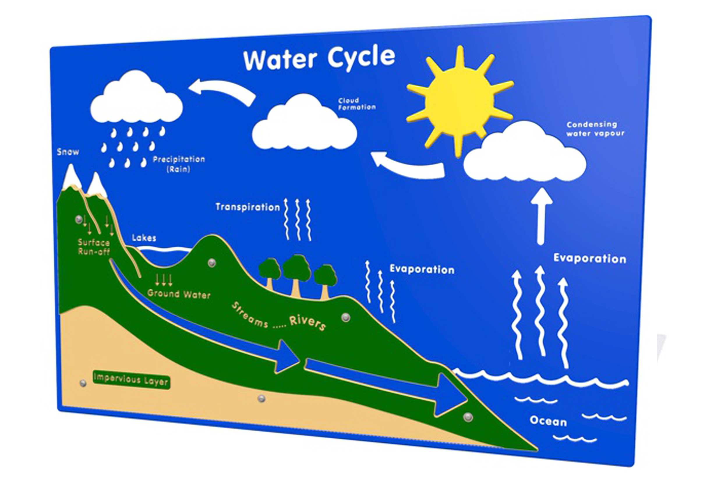 Model Sample Water Cycle Cycle Pictures Water Cycle Diagram - Gambaran